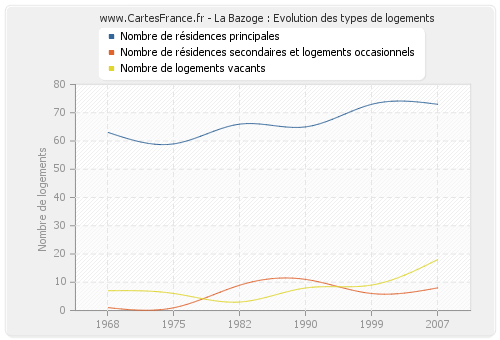 La Bazoge : Evolution des types de logements